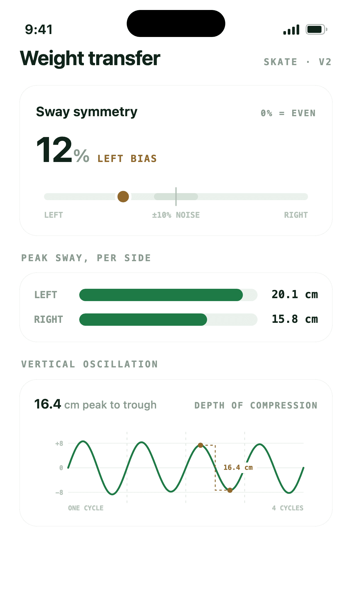 Weight-transfer symmetry, peak sway per side, and vertical oscillation per cycle.